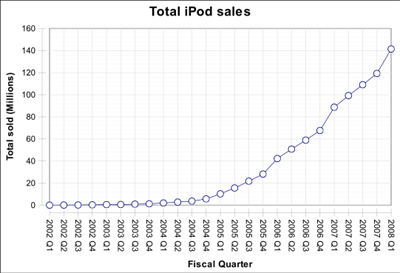 ipodsales