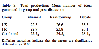 table3-brainstorming-study